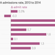 Image for article titled It got a bit easier to get into a top business school last year